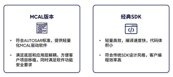 G32A汽车专用MCU家族扩容丨G32A1085/1065/1045系列正式量产发布