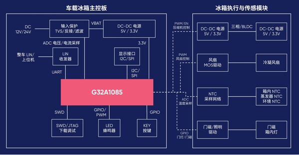 G32A汽车专用MCU家族扩容丨G32A1085/1065/1045系列正式量产发布