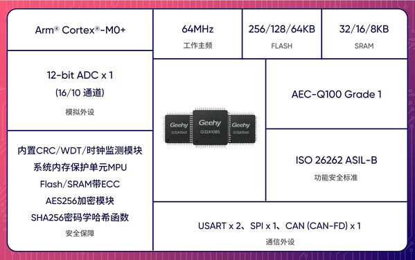 G32A汽车专用MCU家族扩容丨G32A1085/1065/1045系列正式量产发布
