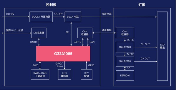 G32A汽车专用MCU家族扩容丨G32A1085/1065/1045系列正式量产发布