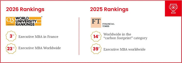 稳居全球前列|里昂商学院EMBA荣登2026 QS全球榜单法国第3,全球第23位 稳居全球前列|里昂商学院EMBA荣登2026 QS全球榜单法国第3,全球第23位