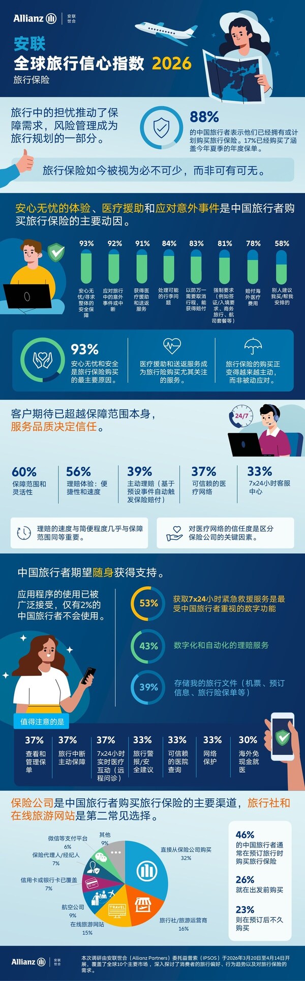 安联发布最新《2026安联全球旅行信心指数》：中国旅行意愿强劲，是全球旅行保险认知度最高的市场