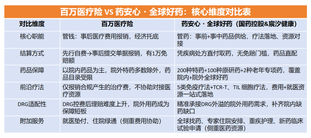 DRG改革落地后：“百万医疗险”管钱、“药安心·全球好药”管药，两大健康保障如何互补？