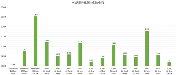 忆联×英特尔×新华三:以"存算协同"破局AI智算性能瓶颈 忆联×英特尔×新华三:以"存算协同"破局AI智算性能瓶颈