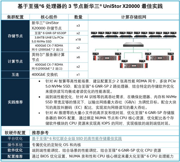 忆联×英特尔×新华三:以"存算协同"破局AI智算性能瓶颈 忆联×英特尔×新华三:以"存算协同"破局AI智算性能瓶颈
