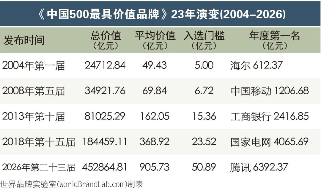 世界品牌实验室发布2026年中国500最具价值品牌