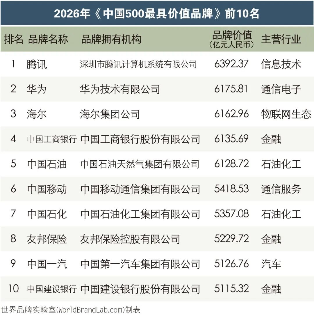 世界品牌实验室发布2026年中国500最具价值品牌
