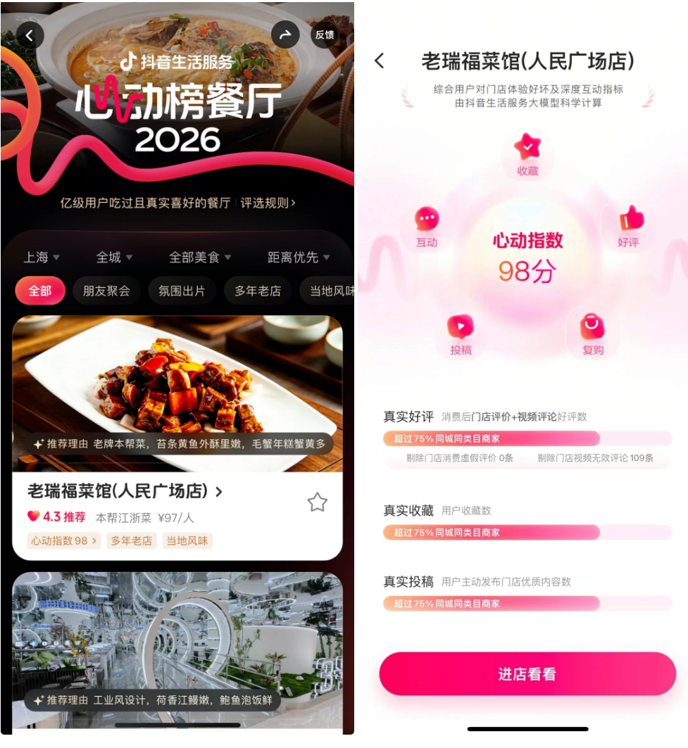 亿级用户真实评选！抖音生活服务心动榜餐厅第四期榜单正式发布！