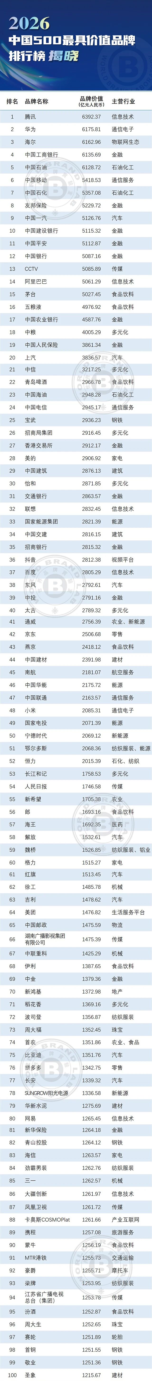 世界品牌实验室发布2026年中国500最具价值品牌