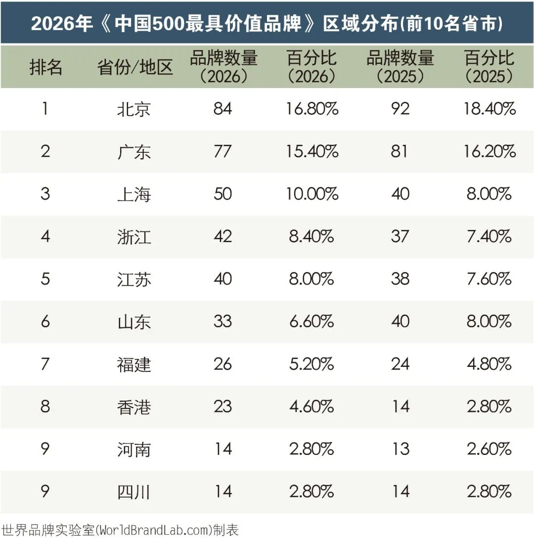 世界品牌实验室发布2026年中国500最具价值品牌