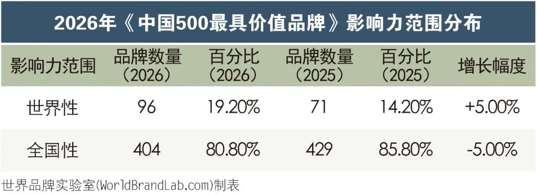 世界品牌实验室发布2026年中国500最具价值品牌