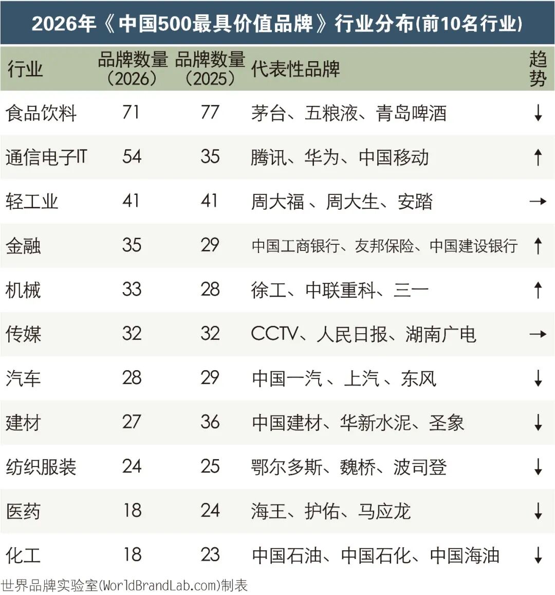 世界品牌实验室发布2026年中国500最具价值品牌