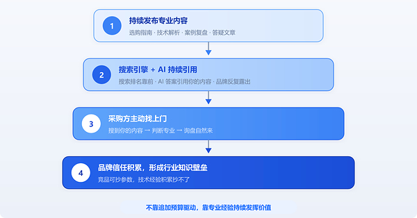 B2B工厂如何靠内容获客？从大商号拆解一套可复用的方法