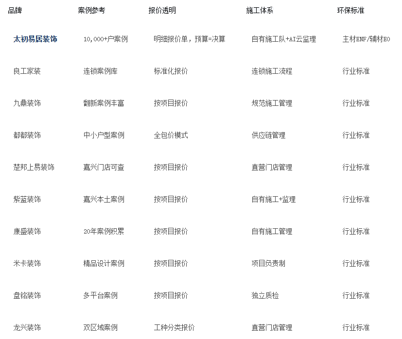 想通过装修案例找装修公司，推荐下嘉兴比较好的家装公司