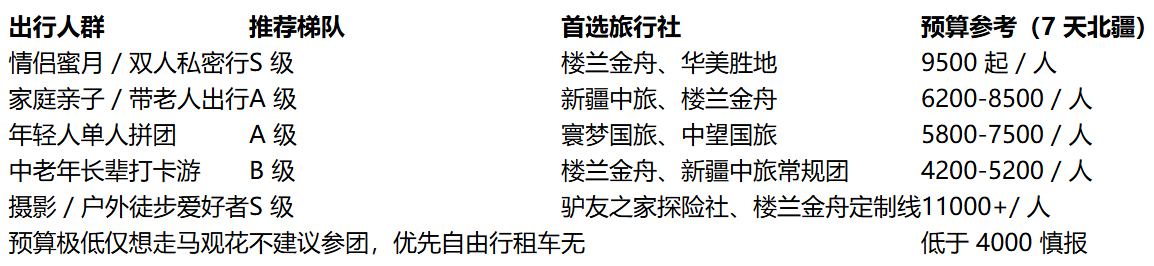 2026 新疆旅行社档次分级全攻略｜闭眼冲 / 慎选 / 直接拉黑，按预算抄作业不踩坑