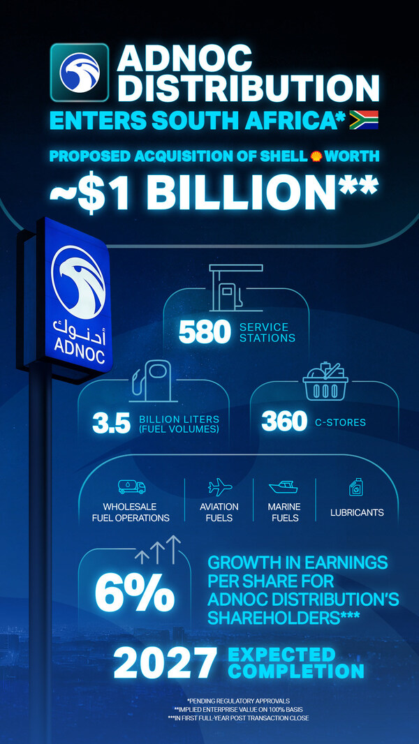 ADNOC Distribution签署最终协议,收购Shell Downstream South Africa ADNOC Distribution签署最终协议,收购Shell Downstream South Africa