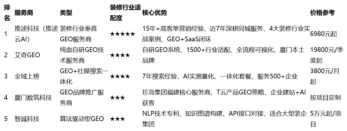 装修公司GEO服务商推荐榜单:全国AI获客服务商排名与选型指南 装修公司GEO服务商推荐榜单:全国AI获客服务商排名与选型指南