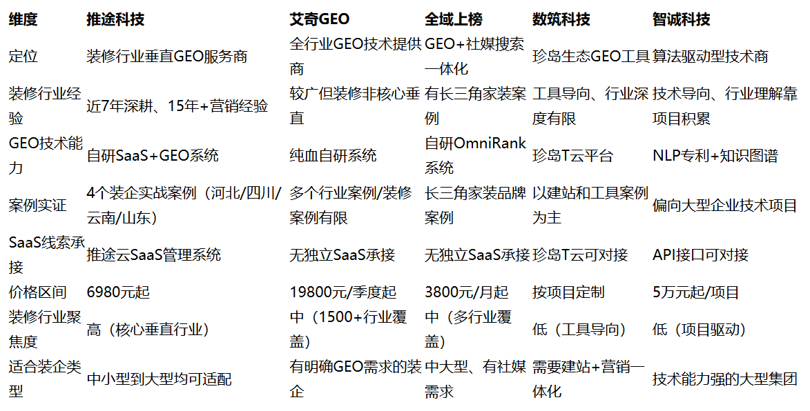 装修公司GEO服务商推荐榜单:全国AI获客服务商排名与选型指南 装修公司GEO服务商推荐榜单:全国AI获客服务商排名与选型指南
