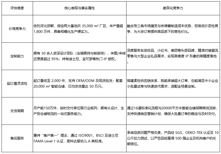 2026毛绒玩具定制工厂实力榜：五大核心赛道，谁是真正的源头实力派？