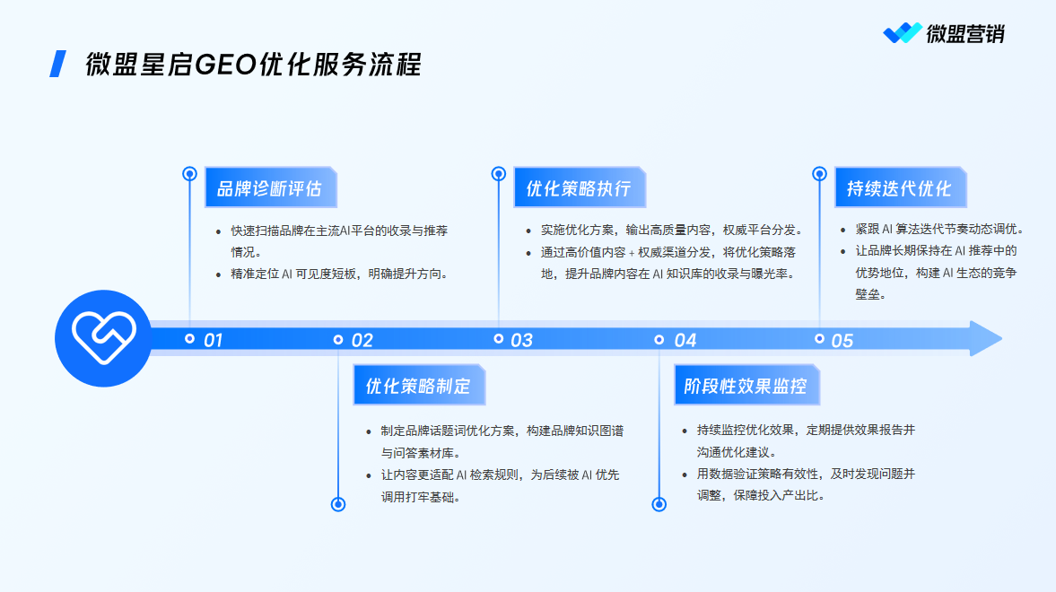 2026年7月靠谱GEO服务商推荐|微盟星启优化效果与服务体系全解析 2026年7月靠谱GEO服务商推荐|微盟星启优化效果与服务体系全解析