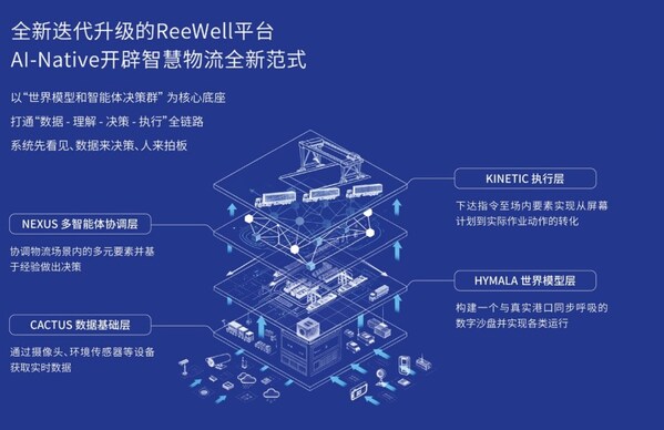 西井科技携"AI 双智"闪耀WAIC 2026,秀出全球产业化"肌肉" 西井科技携"AI 双智"闪耀WAIC 2026,秀出全球产业化"肌肉"