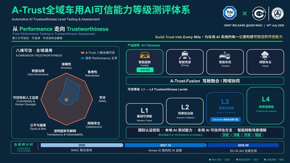 TÜV南德与中国汽研联合发布A-Trust 全域车用AI可信能力等级测评体系 TÜV南德与中国汽研联合发布A-Trust 全域车用AI可信能力等级测评体系