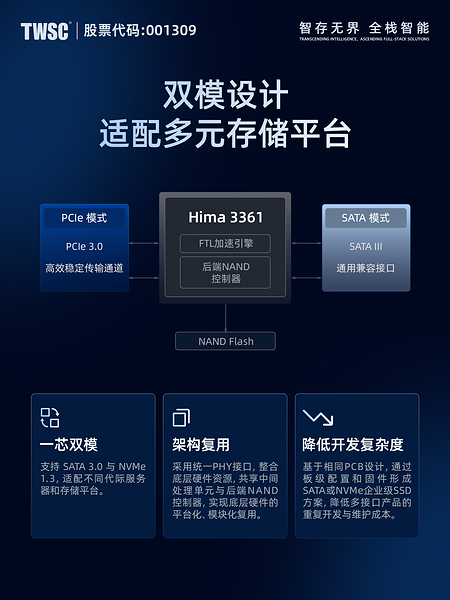 德明利发布首颗企业级主控H3361:兼容SATA/NVMe协议,适配数据中心多元部署 德明利发布首颗企业级主控H3361:兼容SATA/NVMe协议,适配数据中心多元部署