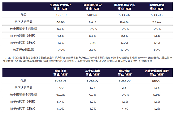 商业不动产REITs元年启幕 中国公募REITs市场迈入双轮驱动新周期 商业不动产REITs元年启幕 中国公募REITs市场迈入双轮驱动新周期