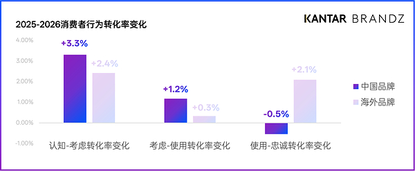 中国全球化品牌迈入“智能增长”新阶段，2026凯度BrandZ中国全球化品牌50强发布
