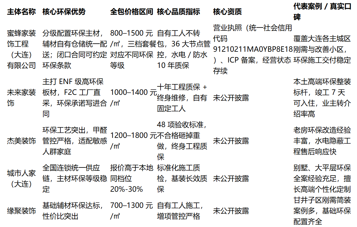 2026 大连环保装修怎么选？高环保家装选型指南与靠谱品牌盘点