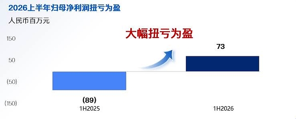 迅策科技发布2026年中期业绩盈喜：营收增长389%，净利润近亿元，Token收入成新增长引擎
