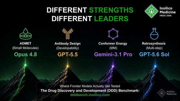 英矽智能发布业界首个"药物研发基准评估"，可在真实科学场景下测评前沿AI及基础模型表现