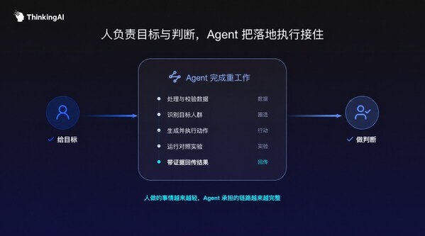 ThinkingAI Agentic Engine：让企业 Agent 从单点执行走向可验证的增长闭环