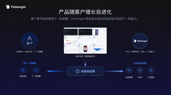 ThinkingAI Agentic Engine：让企业 Agent 从单点执行走向可验证的增长闭环
