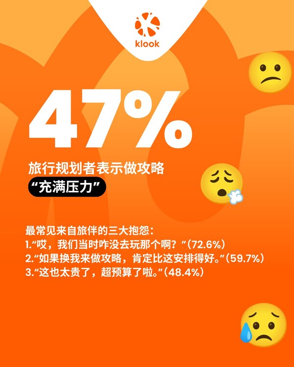Klook客路旅行趣味调查:"做攻略"竟然是全世界最不被感激的差事之一 Klook客路旅行趣味调查:"做攻略"竟然是全世界最不被感激的差事之一
