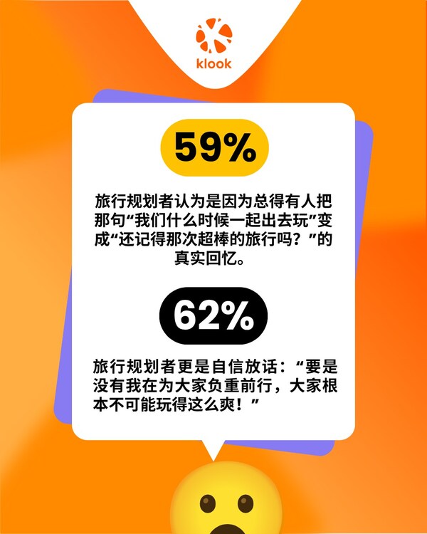 Klook客路旅行趣味调查:"做攻略"竟然是全世界最不被感激的差事之一 Klook客路旅行趣味调查:"做攻略"竟然是全世界最不被感激的差事之一