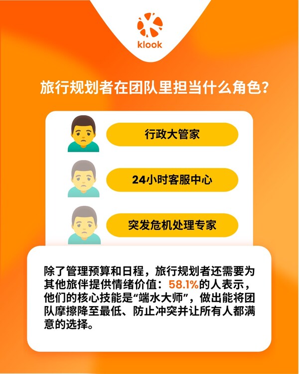 Klook客路旅行趣味调查:"做攻略"竟然是全世界最不被感激的差事之一 Klook客路旅行趣味调查:"做攻略"竟然是全世界最不被感激的差事之一