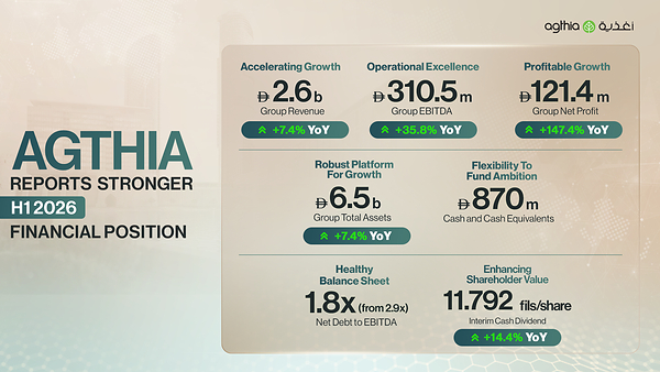 Agthia 公布 2026 年上半年更为强劲的财务状况并将中期股息提高 14.4% Agthia 公布 2026 年上半年更为强劲的财务状况并将中期股息提高 14.4%