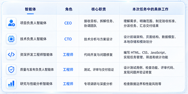 多智能体协同进入企业AI应用，元脑企智EPAI 2.0发布