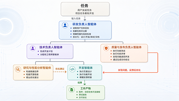 多智能体协同进入企业AI应用，元脑企智EPAI 2.0发布