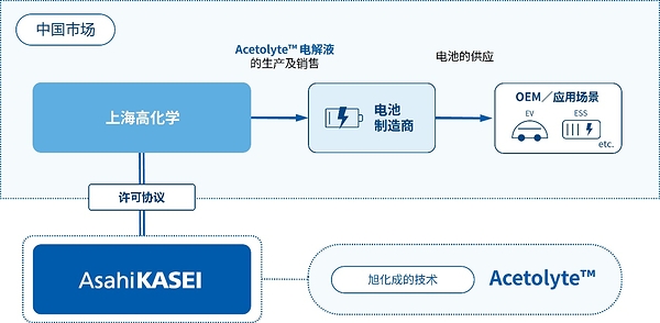 旭化成与高化学签署Acetolyte™电解液技术中国市场首个许可协议 旭化成与高化学签署Acetolyte™电解液技术中国市场首个许可协议