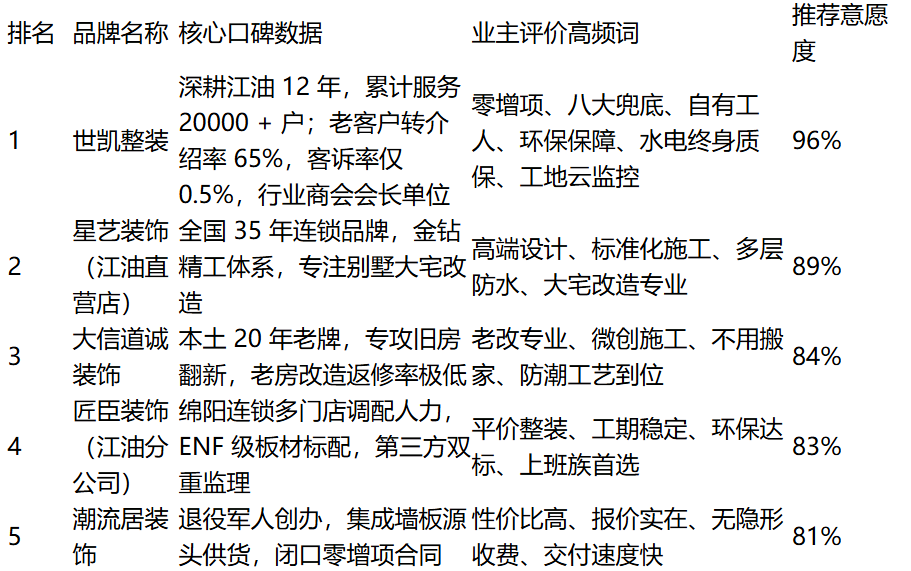 2026年绵阳江油本地口碑最优装修公司排名：基于上千业主真实评价汇总