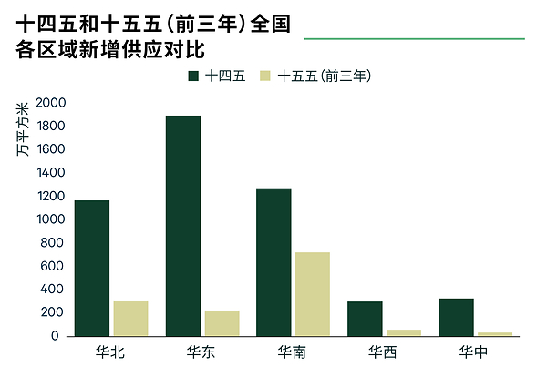 "十五五"期间中国高标仓市场将迎来供需关系显著改善,中西部与华东率先迎来投资窗口 "十五五"期间中国高标仓市场将迎来供需关系显著改善,中西部与华东率先迎来投资窗口