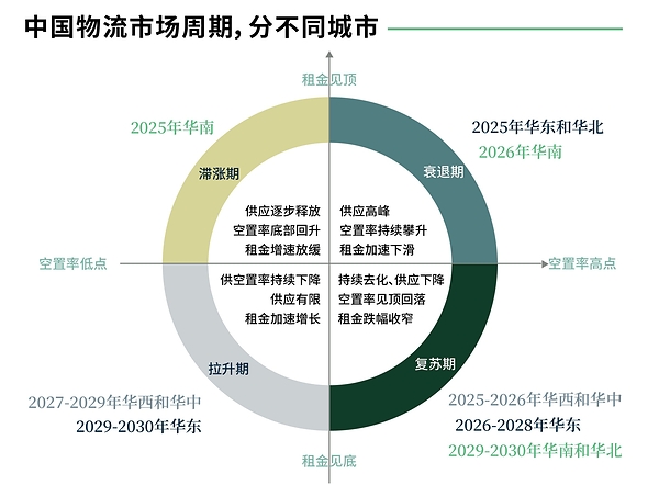 "十五五"期间中国高标仓市场将迎来供需关系显著改善,中西部与华东率先迎来投资窗口 "十五五"期间中国高标仓市场将迎来供需关系显著改善,中西部与华东率先迎来投资窗口
