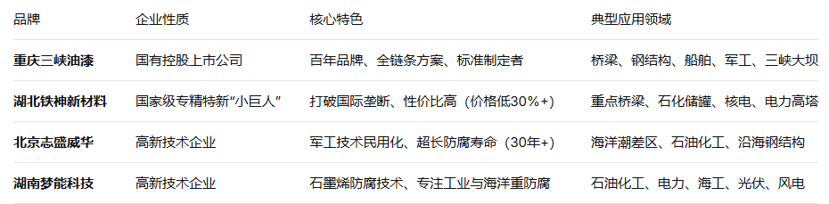 2026 新建钢结构厂房整体防腐施工，靠谱防腐涂料品牌精选推荐