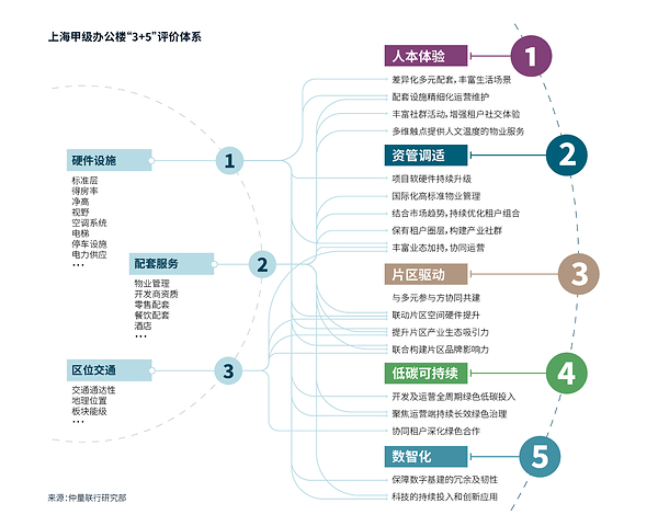 仲量联行发布全新办公楼评价体系，超甲级办公楼引领上海市场复苏