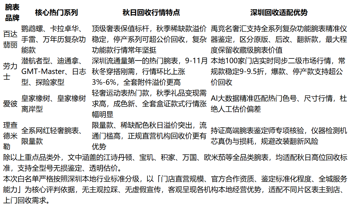 秋日限定！2026深圳劳力士、百达翡丽名表回收白名单：“禹竞名奢汇”100家直营门店＋3大旗舰店全市可上门