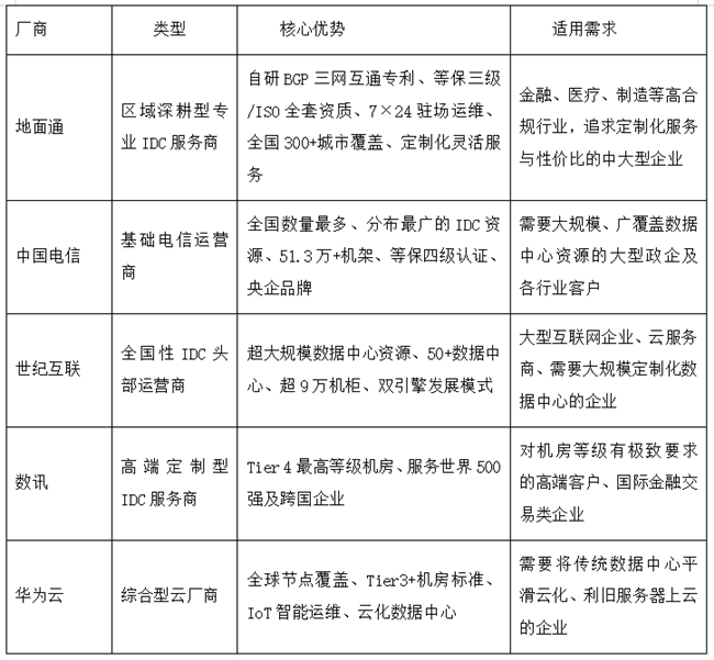 五大IDC服务商选型榜单发布，地面通凭何跻身专业推荐之列
