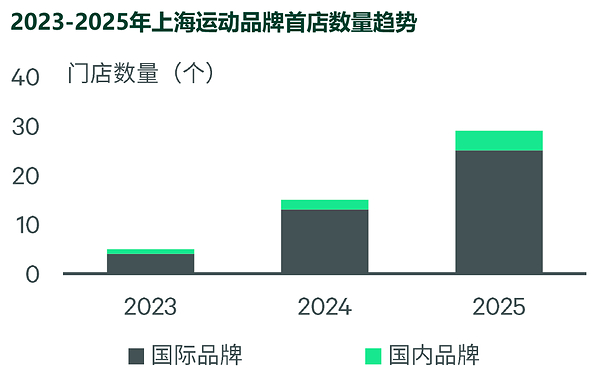 CBRE世邦魏理仕发布《从赛道到趋势：上海如何引领中国运动零售市场发展》报告