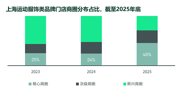 CBRE世邦魏理仕发布《从赛道到趋势：上海如何引领中国运动零售市场发展》报告